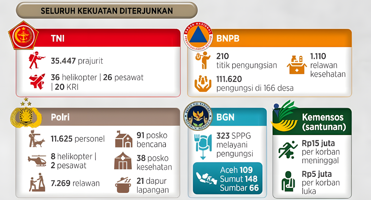 Gerak Cepat Penanganan Bencana Sumatera: Pemerintah Kerahkan Sumber Daya Nasional dan Dana Besar